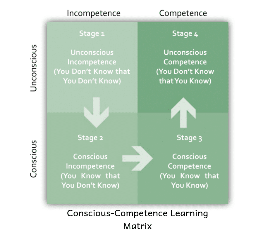 Conscious Competence Learning Matrix