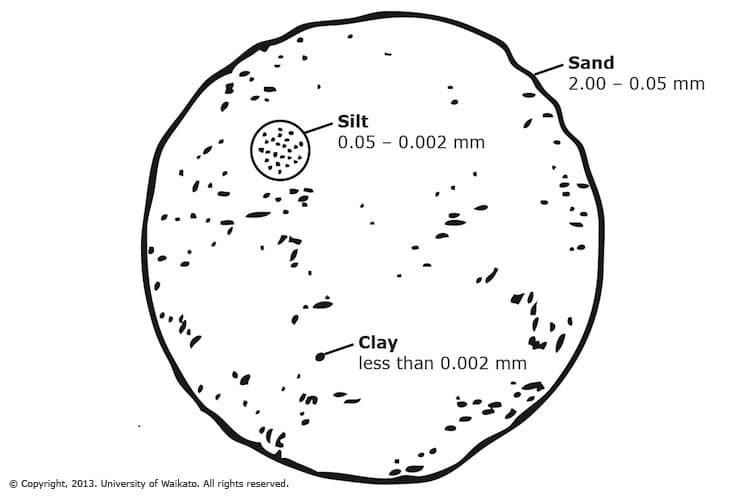 Relative-size-of-sand-silt-and-clay-particles20160510-28894-zbpn6d