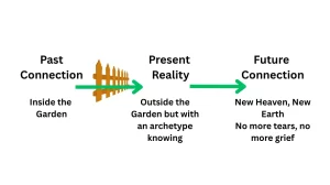 A theological timeline diagram on a white background tracing human connection from past to future. It moves from left to right with green arrows: "Past Connection: Inside the Garden," passing through a wooden picket fence to "Present Reality: Outside the Garden but with an archetype knowing," and ending at "Future Connection: New Heaven, New Earth; No more tears, no more grief."